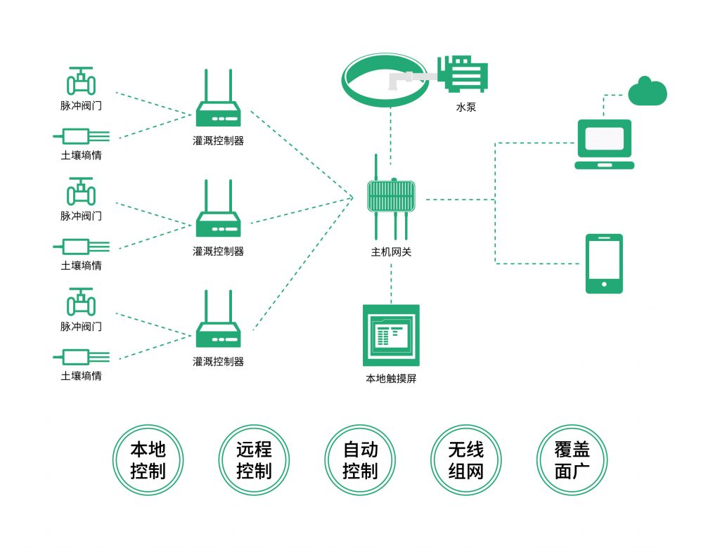 OYES無(wú)線灌溉控制器